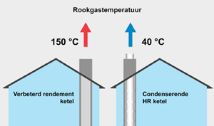 rookgastemp