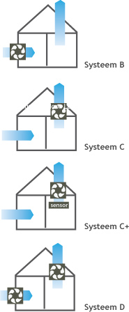 ventilatiesystemen